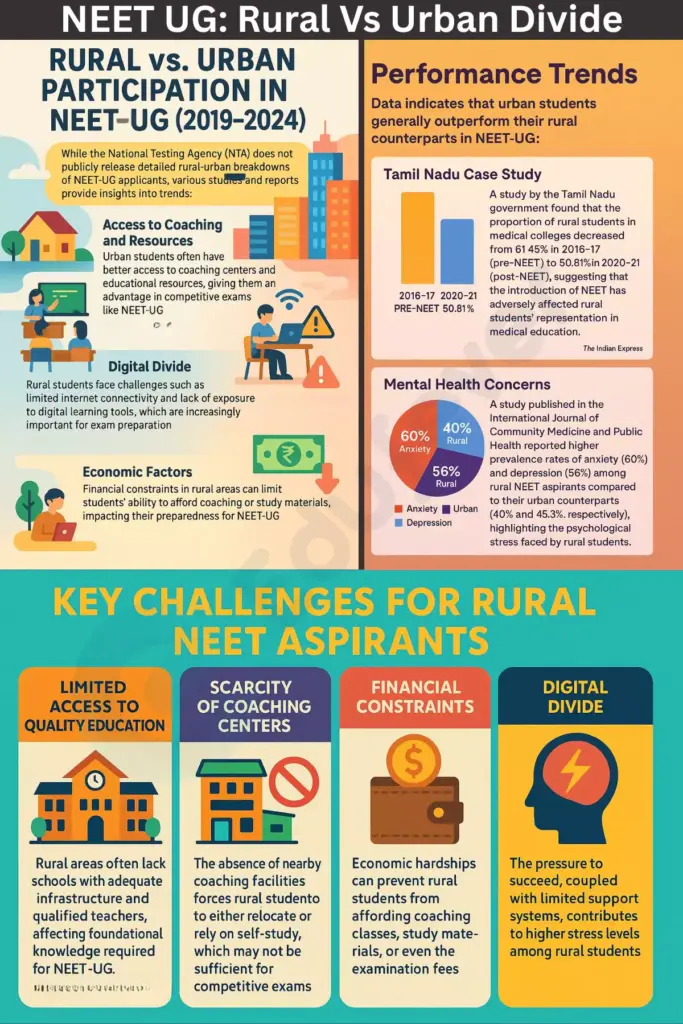 NEET UG Rural vs Urban Divide