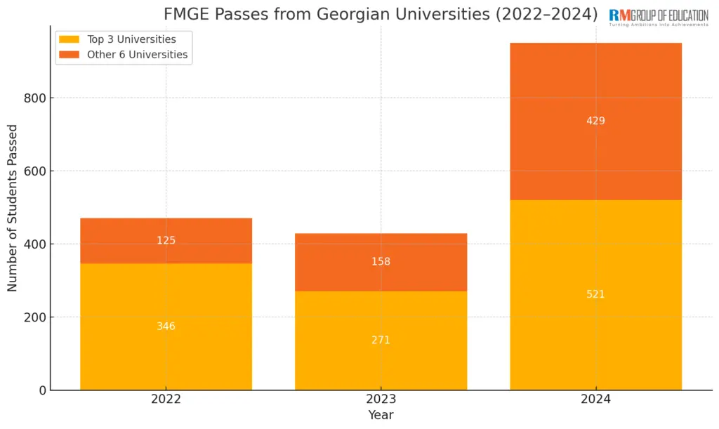 MBBS in Georgia Which Colleges Perform Best in FMGE