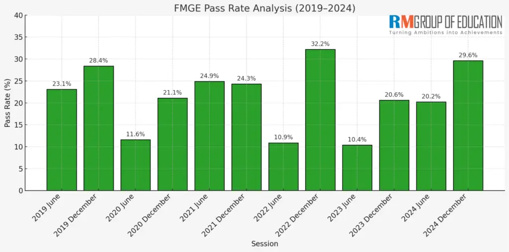 MBBS in Georgia Which Colleges Perform Best in FMGE
