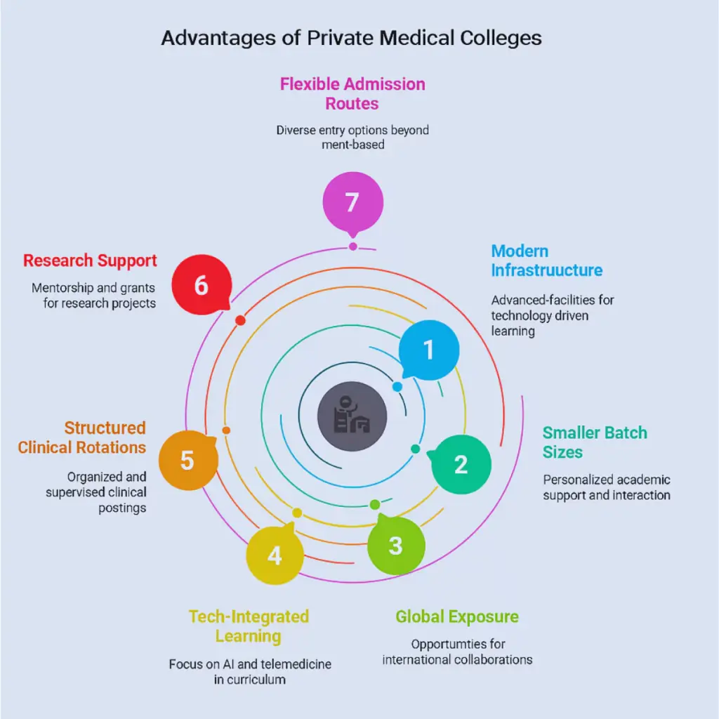Advantages of private medical colleges