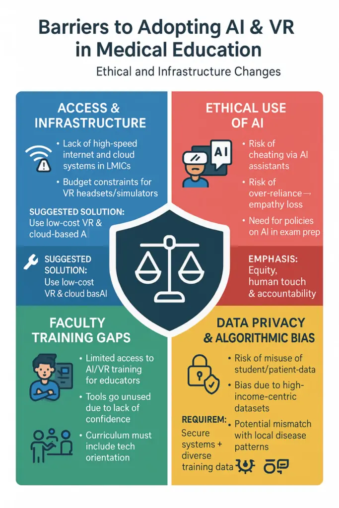 Ethical and Infrastructure Challenges