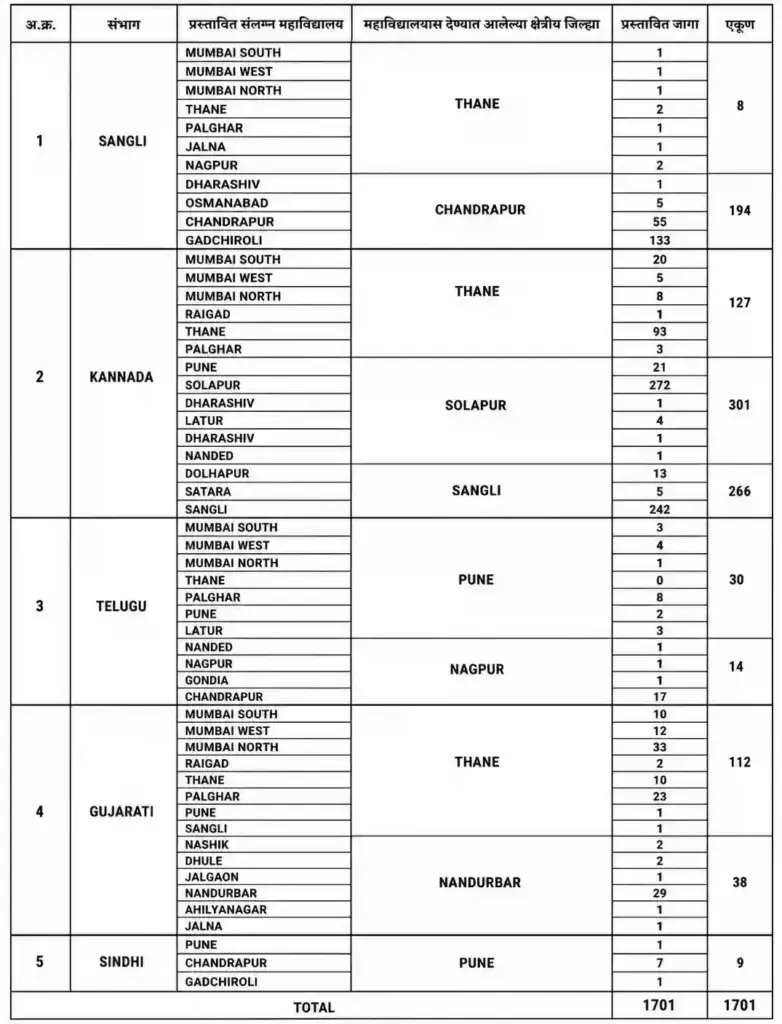 MAHA TET Exam Centre Lists