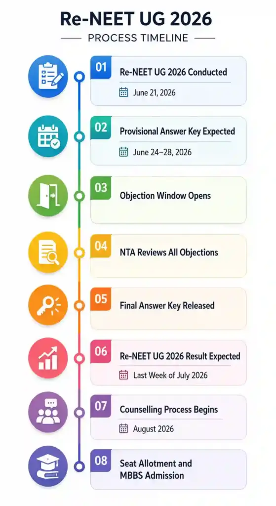 Re - NEET UG 2026 Process Timeline